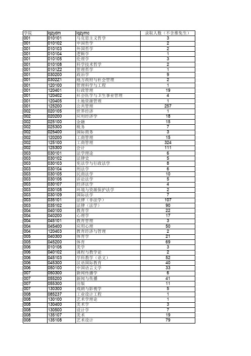苏州大学2017各专业录取人数(不含推免生)