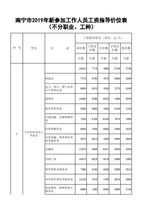 南宁市2019年新参加工作人员工资指导价位表