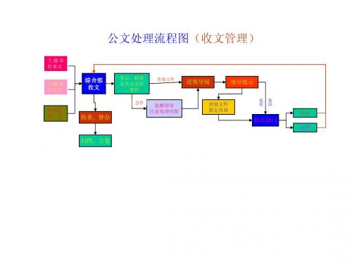 公文处理流程图