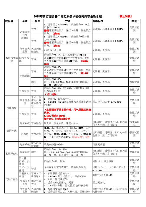 2018年消防综合各个系统试验总结
