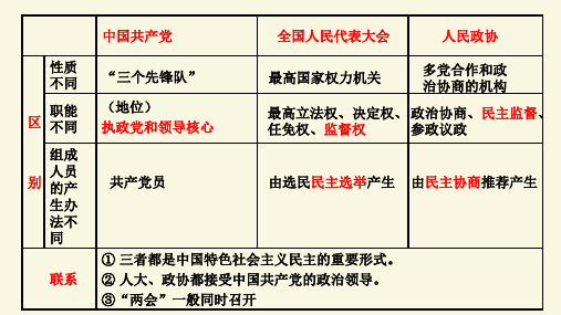 2020新教材高一政治必修二第三单元发展社会主义民主政治复习巩固