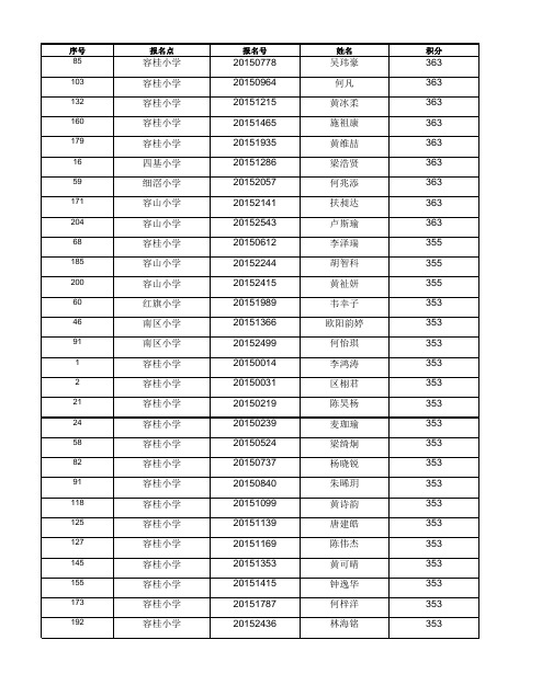 2015容桂小学政策积分录取情况