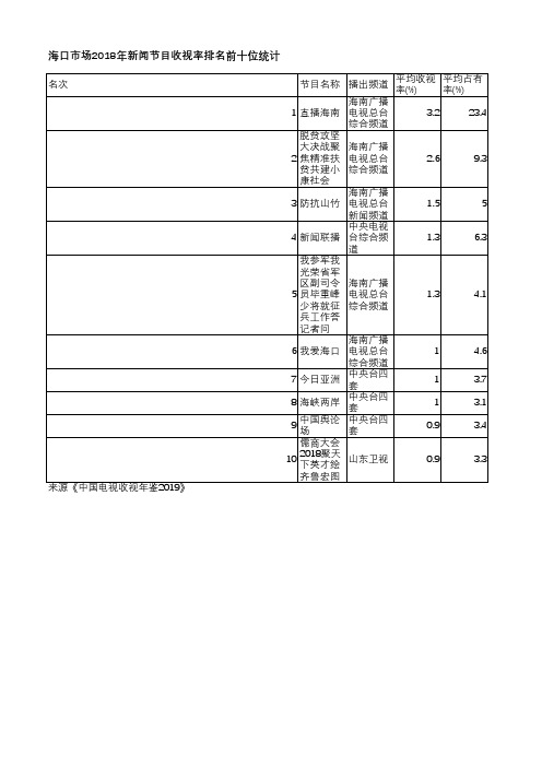 中国电视收视年鉴2019-海口市场2018年新闻节目收视率排名前十位统计