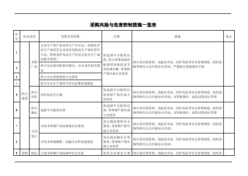 采购风险与危害控制措施一览表范例