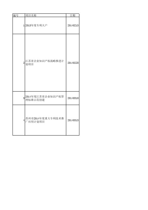 知识产权相关项目清单