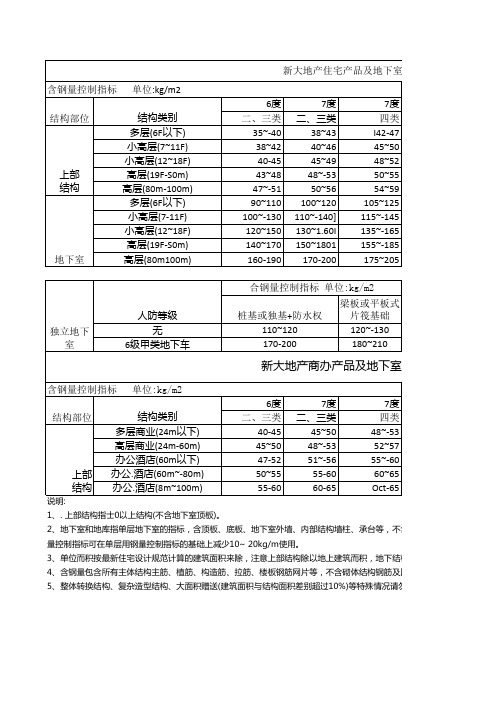 钢筋与混凝土控制指标