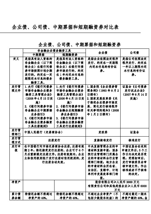 企业债、公司债、中期票据和短期融资券对比表