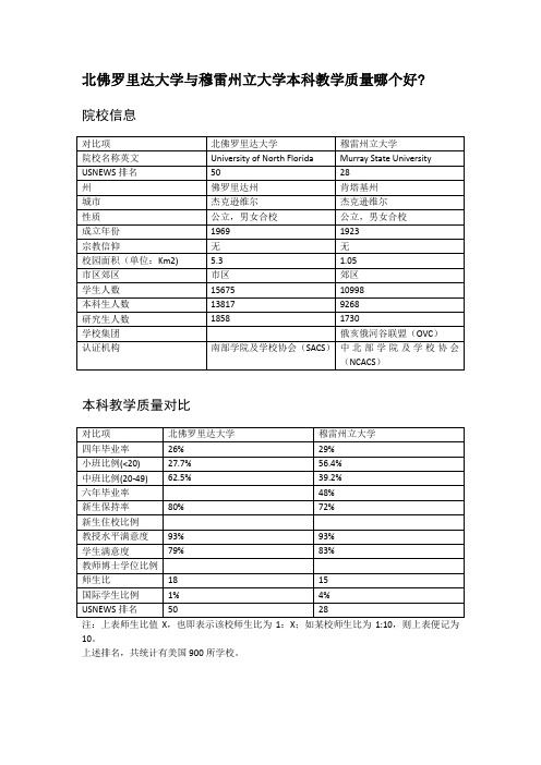 北佛罗里达大学与穆雷州立大学本科教学质量对比