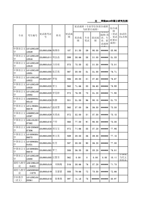 赣南师范大学文学院2019年硕士研究生招生复试结果
