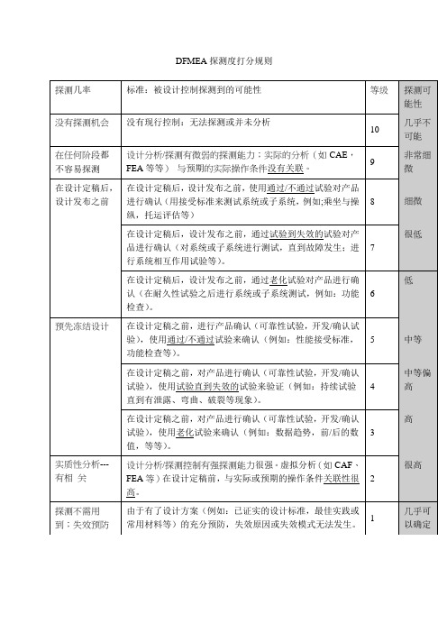 DFMEA探测度打分规则
