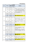 某公司业务机会及人员配置盘点表