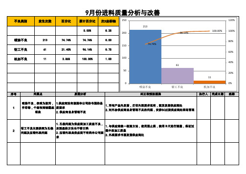 进料检验月报表