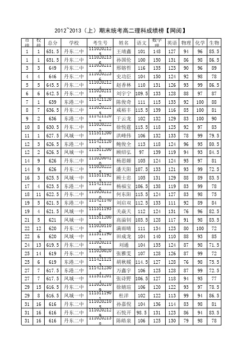 丹东市2012~2013(上)高二期末统考理科成绩总榜