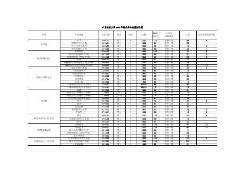 山东农业大学2015年省内分专业招生计划