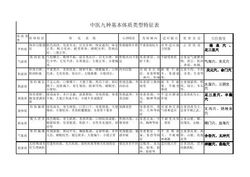 中医药九种体质类型特征表