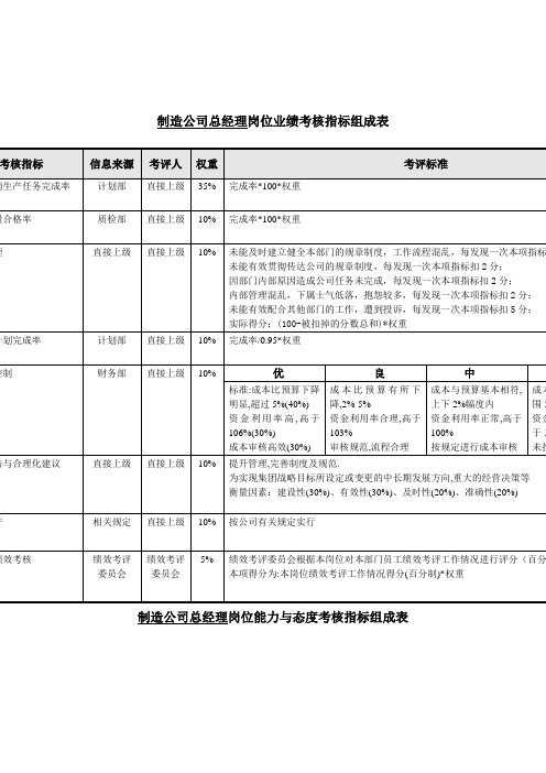 总经理关键业绩考核指标kpi