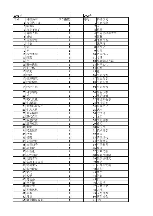【国家社会科学基金】_人的智慧_基金支持热词逐年推荐_【万方软件创新助手】_20140812