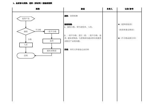 品质部部工作流程图