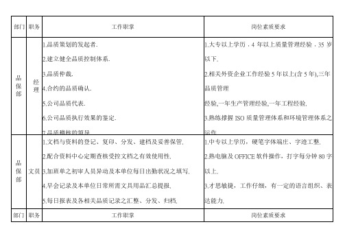 品保部岗位职掌