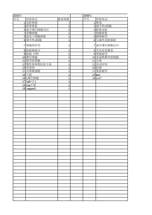 【国家自然科学基金】_混合皮肤移植_基金支持热词逐年推荐_【万方软件创新助手】_20140731