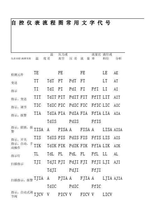 自 控 仪 表 流 程 图 常 用 文 字 代 号