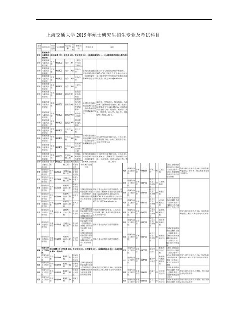 上海交通大学2015年硕士研究生招生专业及考试科目.
