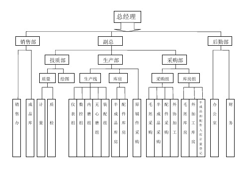 组织框架图