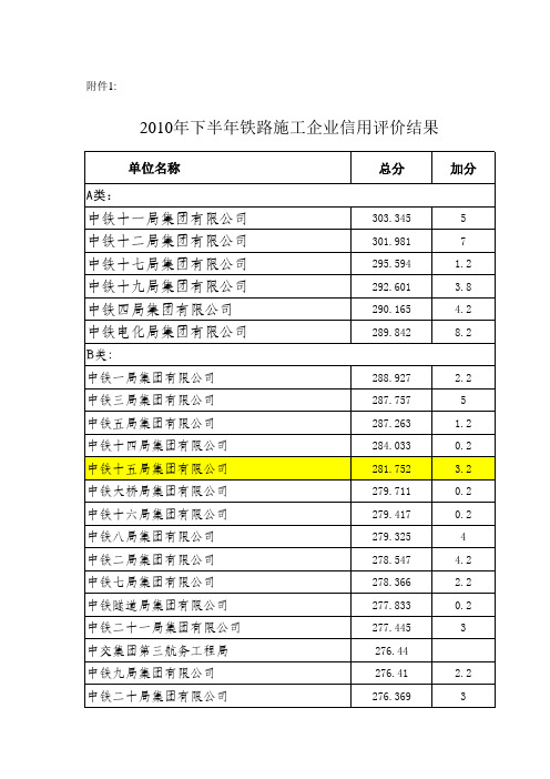 xxxx下半年施工企业信用评价公示资料.xls