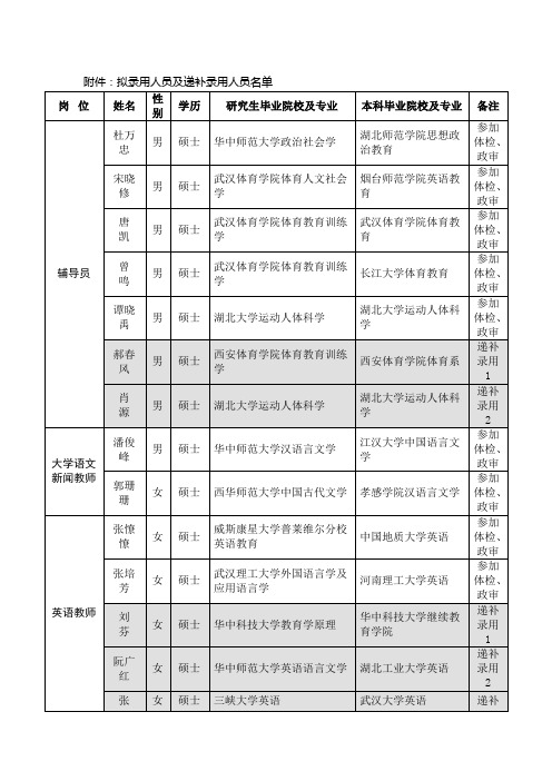 武汉体院科技学院09录用名单