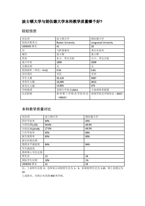 波士顿大学与朗伍德大学本科教学质量对比