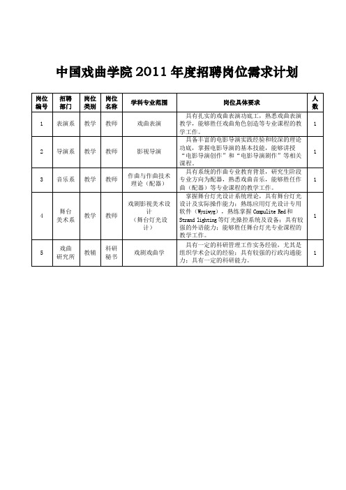 XX学院2011年度招聘岗位需求计划【模板】