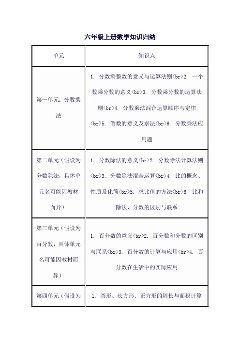 六年级上册数学知识归纳