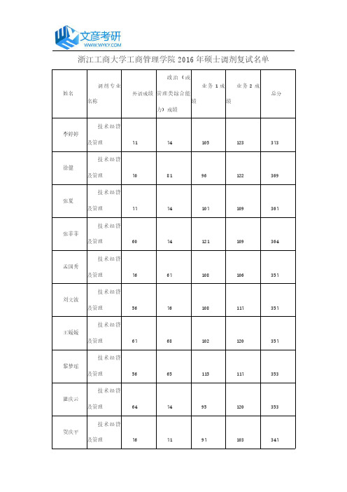浙江工商大学工商管理学院2016年硕士调剂复试名单