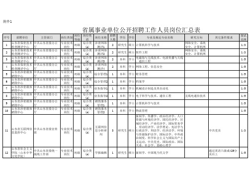 2015山东省直事业编职位表