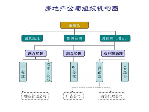 房地产公司组织机构图