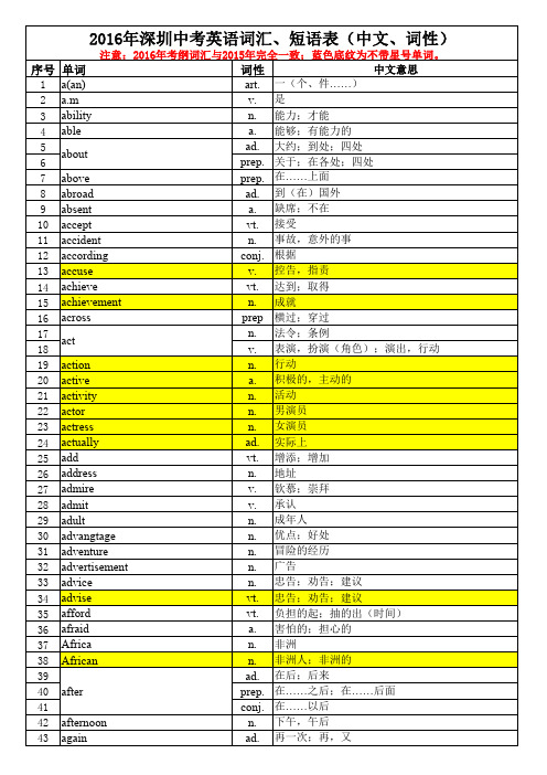 2016年深圳英语中考考纲词汇表