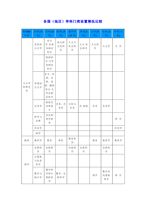 各国(地区)学科门类设置情况比较