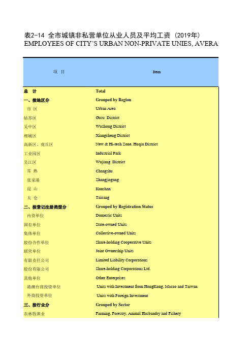 苏州统计年鉴2020：全市城镇非私营单位从业人员及平均工资(2019年)