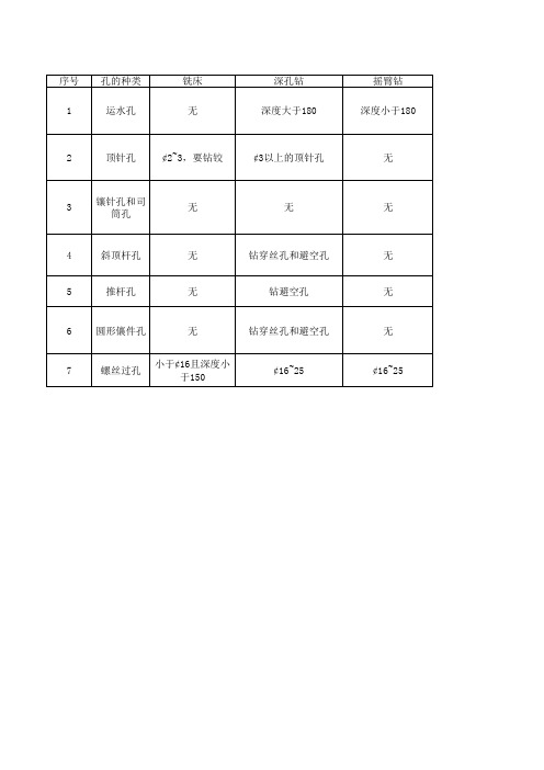 孔的加工方法