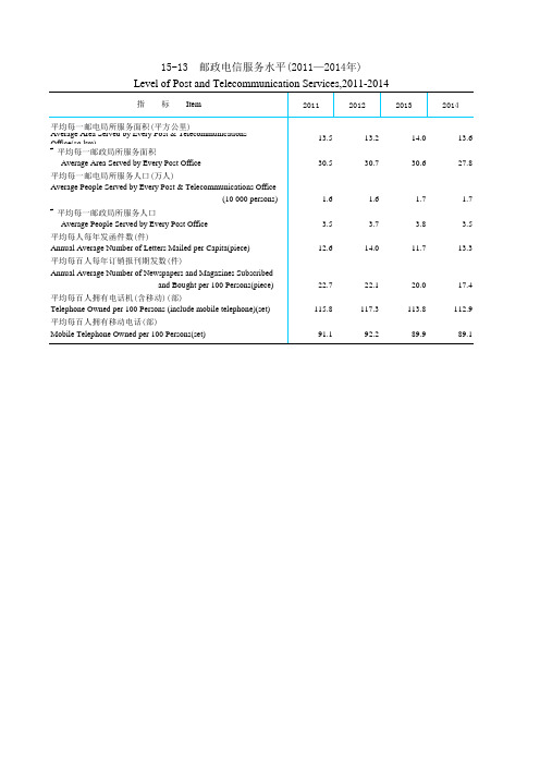 天津统计年鉴2015社会经济发展指标：邮政电信服务水平(2011—2014年)