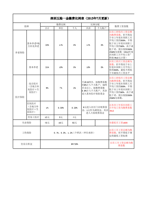 深圳五险一金缴费比例表、社保缴费比例表(2013年7月更新)