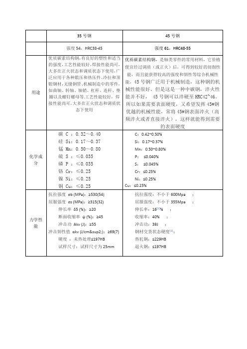 35、45号钢
