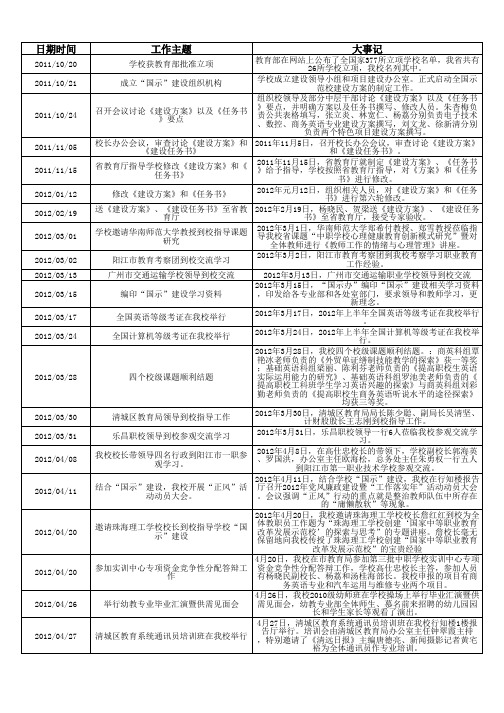 清远工贸职业技术学校大事记