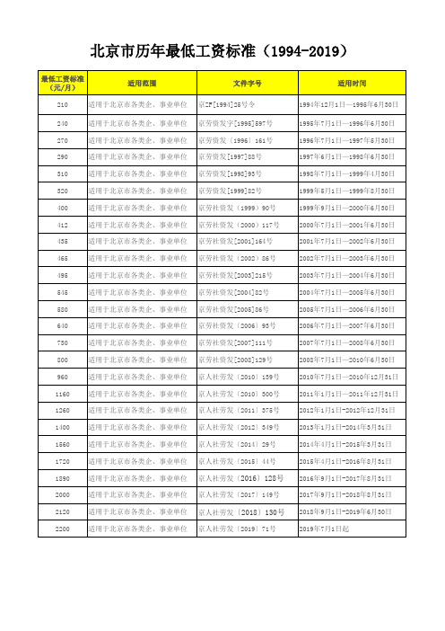 1994-2019北京市历年最低工资标准