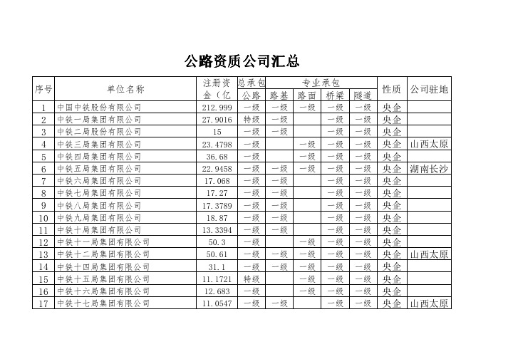 公路资质公司汇总