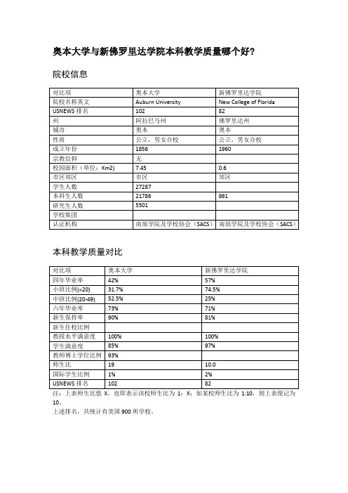 奥本大学与新佛罗里达学院本科教学质量对比