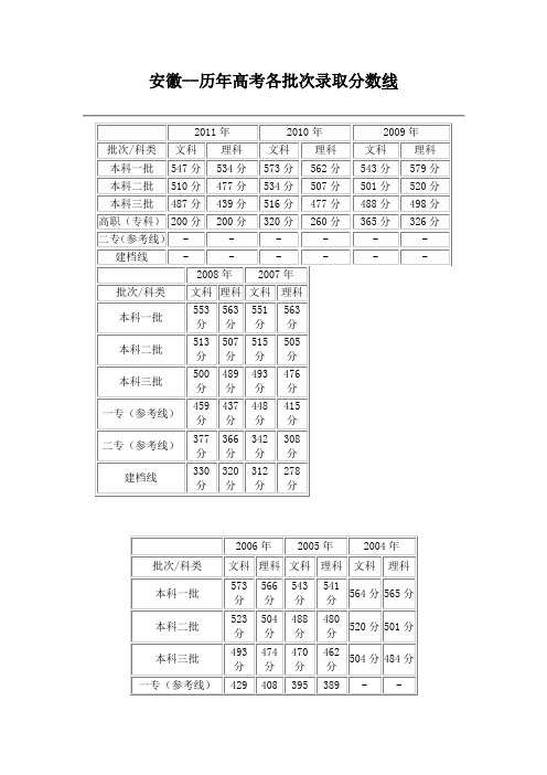 安徽--历年高考录取分数线