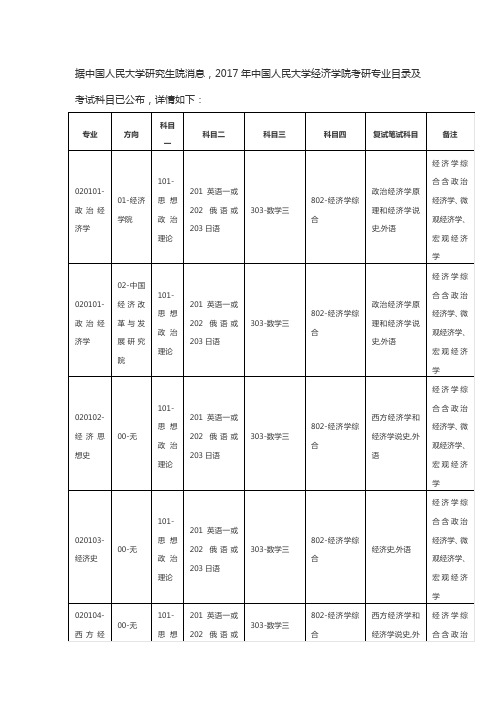 2017年中国人民大学经济学院考研专业目录及考试科目