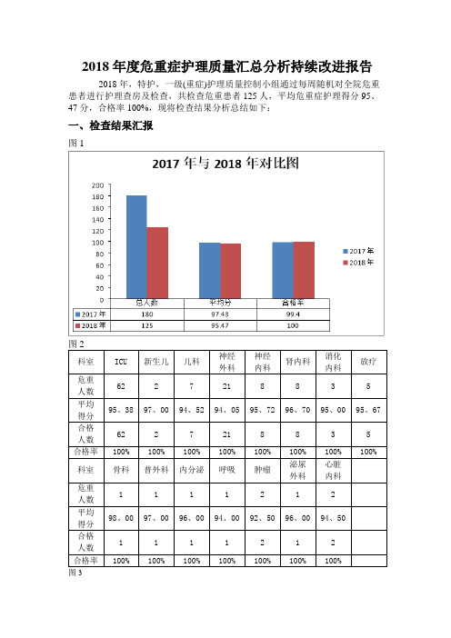 危重症护理质量汇总分析持续改进报告