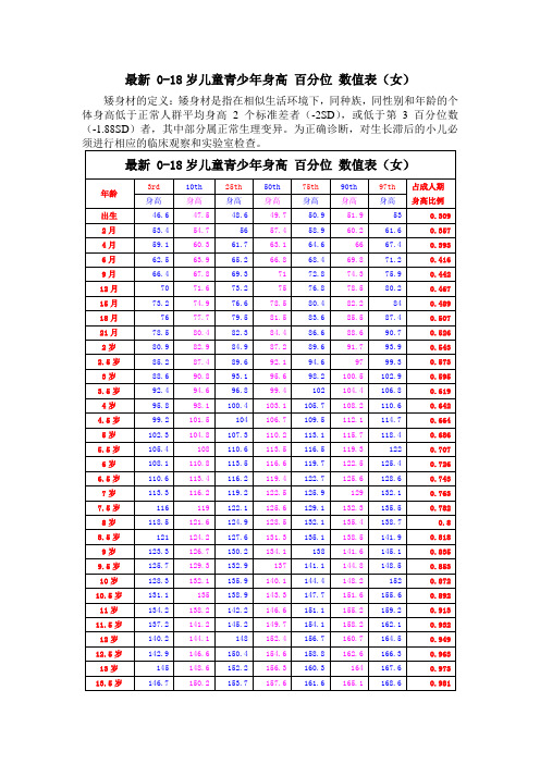 (完整word版)最新0-18岁儿童青少年身高百分位数值表(女)